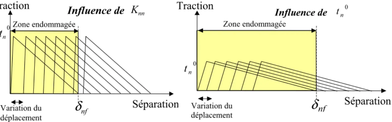 Figure III- 21 : Illustration de l’influence des paramètres décrivant la loi  d’endommagement