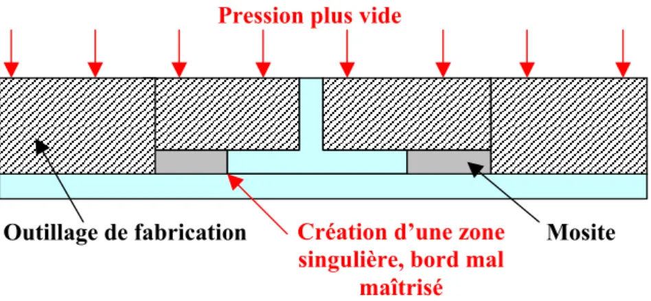 Figure II- 33 : Exemple de fabrication d’un assemblage en co-cuisson 