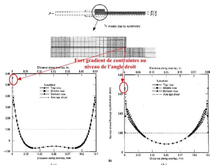 Figure II- 35 :  Concentrations de contraintes (a) normales et (b) de cisaillement dans un joint  en simple cisaillement  