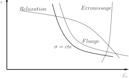 Fig. 3.8 – Représentation des essais de fluage, relaxation et écrouissage dans l’espace des variables ε v et ˙ ε v [53].