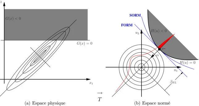 Fig. 1.2 – Représentation des iso-courbes de densité et de la fonction d’état limite dans l’espace physique et normé.