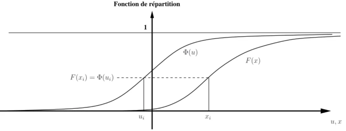 Fig. 1.3 – Relation entre les fonctions de répartition F (x) et Φ(u) définissant la transfor- transfor-mation T
