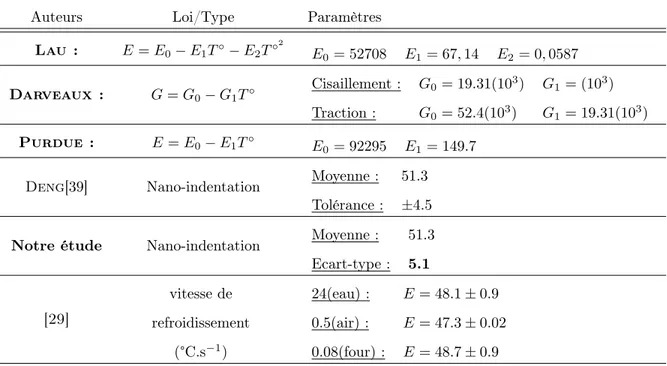 Tab. 3.3 – Module d’Young selon différent auteurs, mesuré par nano-indentation et pour différentes valeurs de refroidissement de la brasure.