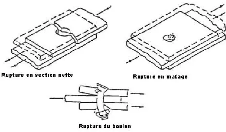 Figure 1-4 : Modes de rupture pris en compte pour un assemblage « «boulonnés  