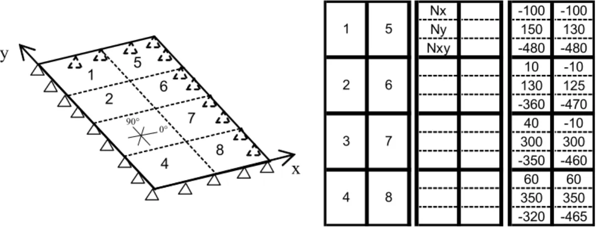 Figure 2-8 : Chargement dans le plan en flux de la baie (en N/mm) 