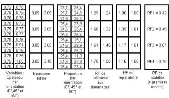 Figure 2-15 : Résultat de l’optimisation avec seulement les critères de membranes 