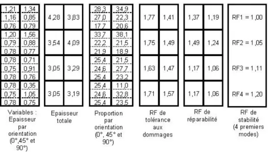 Figure 2-16 : Résultat de l’optimisation en flambement avec des minimums en épaisseur imposés par  l’optimisation en membrane 