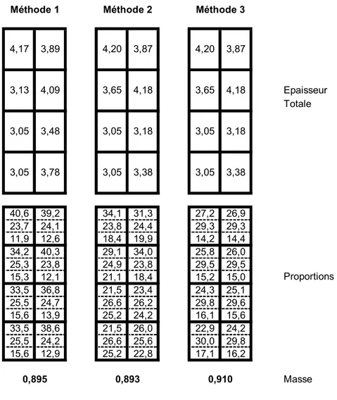 Figure 2-23 : Résultat de l’optimisation avec les 3 méthodes d’optimisations de la loi d’épaisseur 