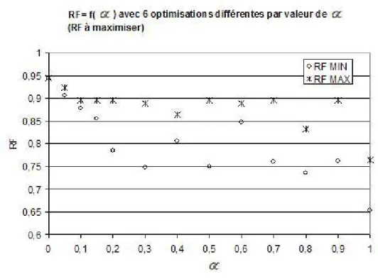 Figure 3-5 : RF en fonction du paramètre α – RF est la fonction objectif 