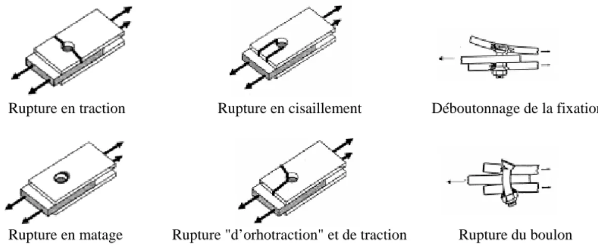 Figure 18. Principaux modes de rupture des assemblages boulonnés métalliques à double recouvrement