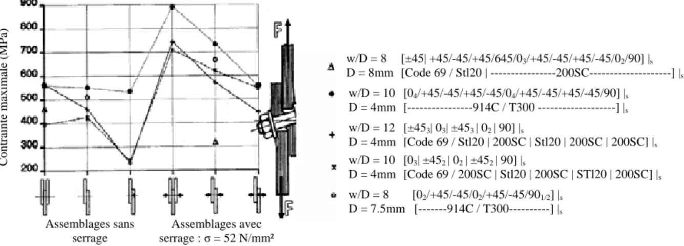 Figure 29. Influence du serrage sur la contrainte maximale pour différentes configurations d’assemblage [42].