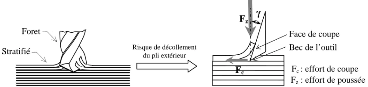 Figure 46. Création des défauts d'entrée du foret dans un composite stratifié. 