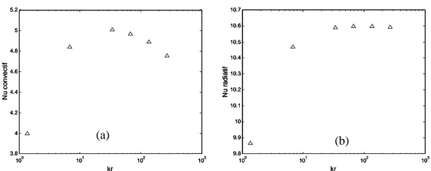 Fig. III-16 : Nombres de Nusselt en fonction de la conductivité thermique relative k r