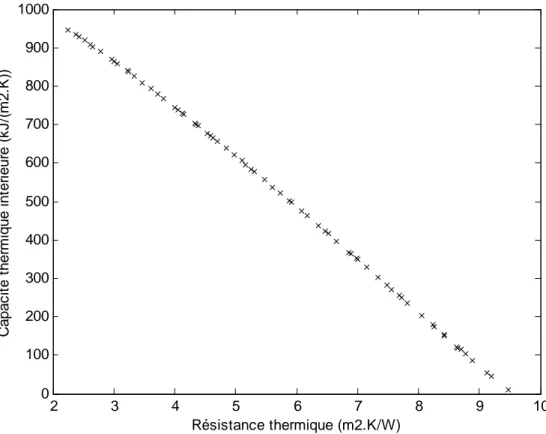 Fig. II-8 : Capacité thermique en fonction de la résistance thermique des parois optimales 
