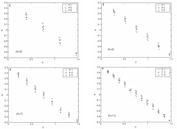 Fig. III-5 : Stratification des températures expérimentales pour différents nombres de cloisons 