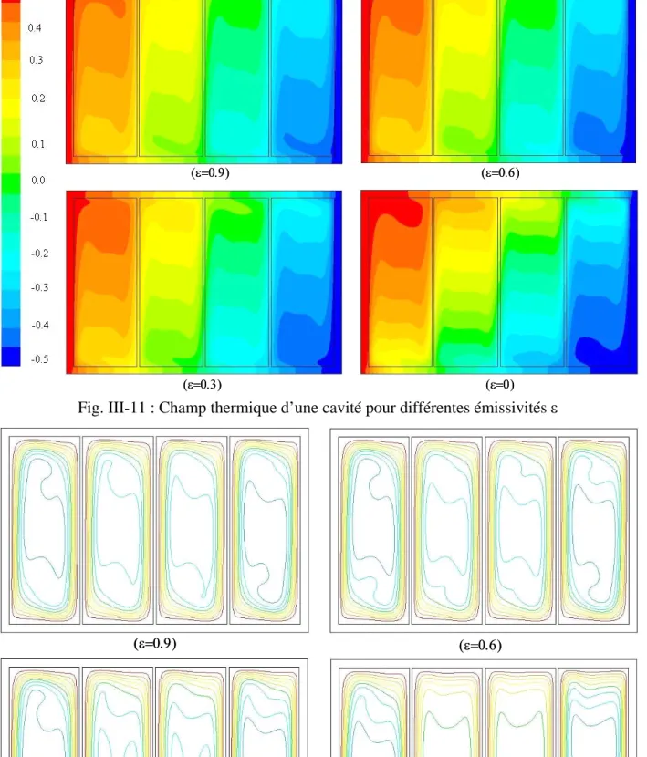 Fig. III-12 : Lignes de courant d’une cavité pour différentes émissivités ε  