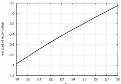 Figura 4.1 .autovalore meno stabile in funzione del numero di Reynolds 