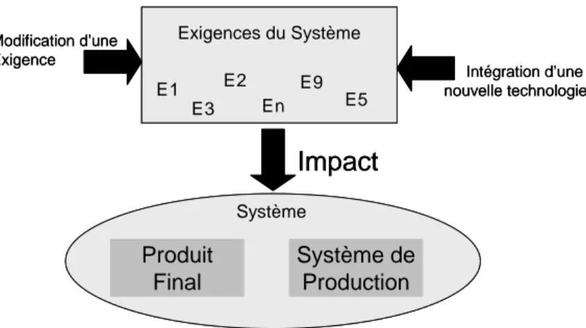 Figure 1.2.  Impact du changement sur le système 
