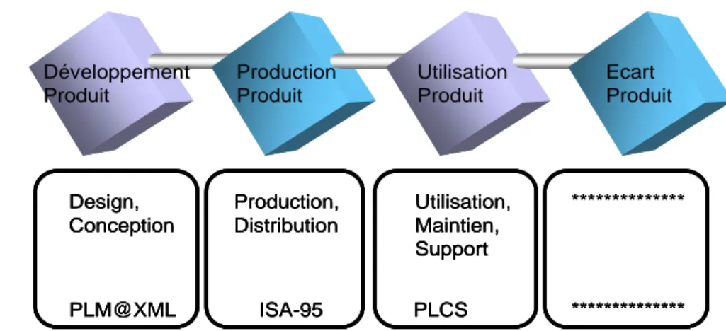 Figure 1.4.  la norme PLM-XML dans le Cycle de vie du Produit 