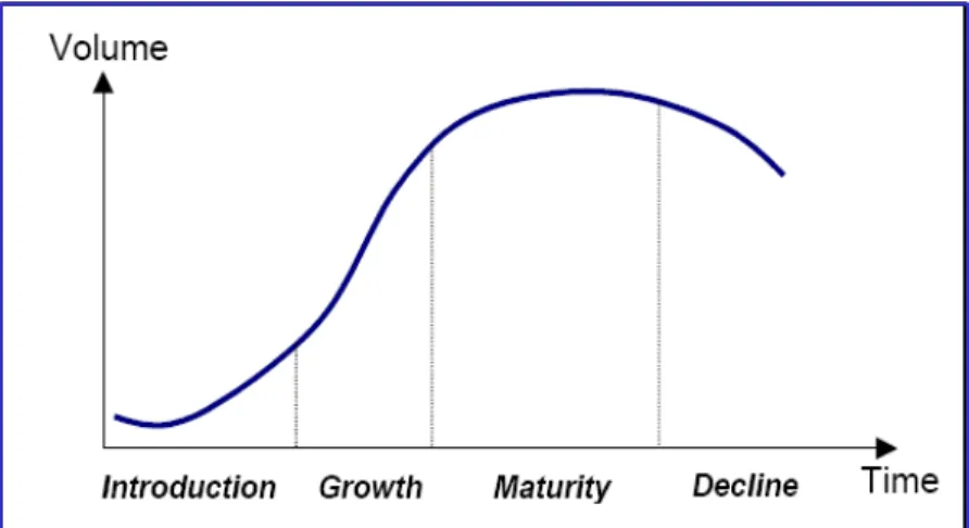 Figure 2.1.  Les phases du cycle de vie du produit dans le marché [TER-05] 