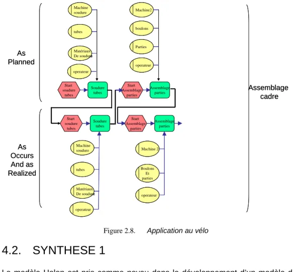 Figure 2.8.  Application au vélo 