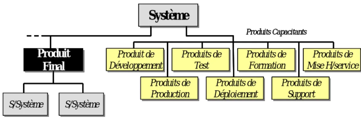 Figure 3.7.  Un module dans le cadre de l’EIA-632 