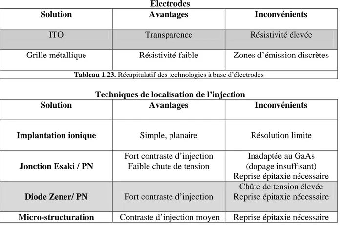 Tableau 1.23. Récapitulatif des technologies à base d’électrodes  Techniques de localisation de l’injection 