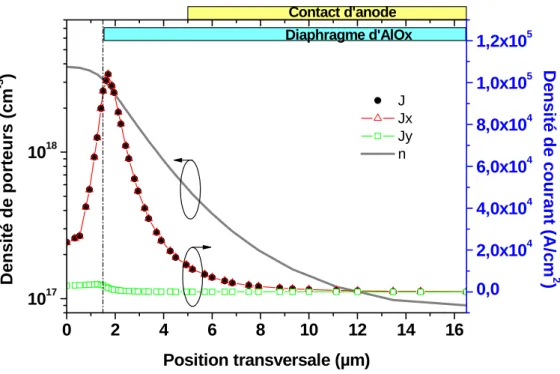 Figure 2.10 : Densités de courant et de porteurs calculées dans les puits quantiques d’un composant de petite  taille à 10KA/cm²