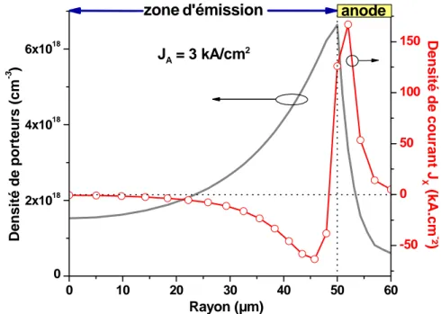 Figure 2.12 : Densités de courant et profil des porteurs dans les puits quantiques d’un composant de grandes  dimensions à 3KA/cm² 