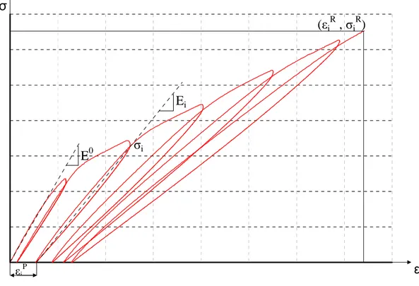 Figure B.I. 7. Exemple de calcul des paramètres d’endommagement et de la plasticité sur une courbe de 