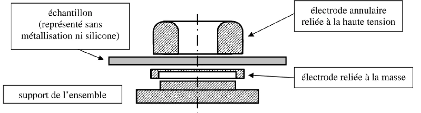 Fig. 25 : Schéma en coupe de l’échantillon pris entre les deux électrodes en laiton recouvertes d’ OR