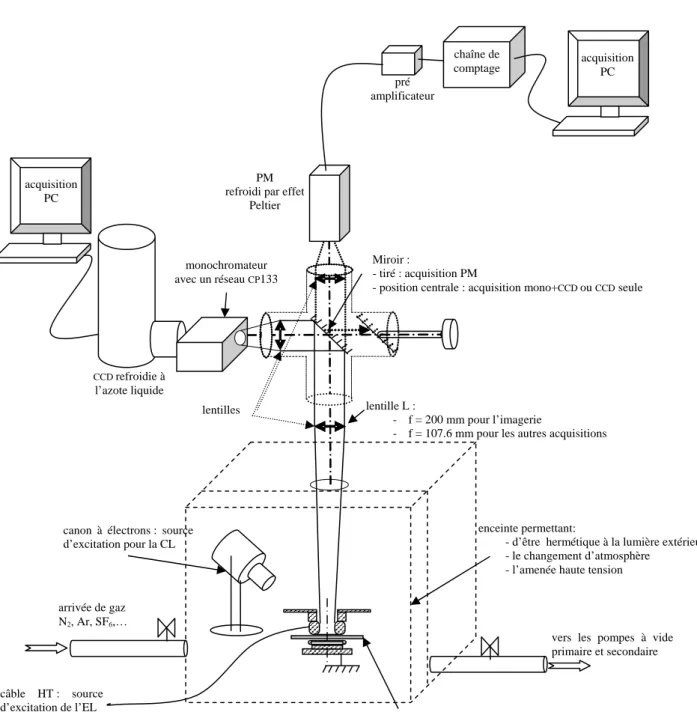 Fig. 28 : Schéma du montage expérimental pour les mesures d’électroluminescence et de  cathodoluminescence 