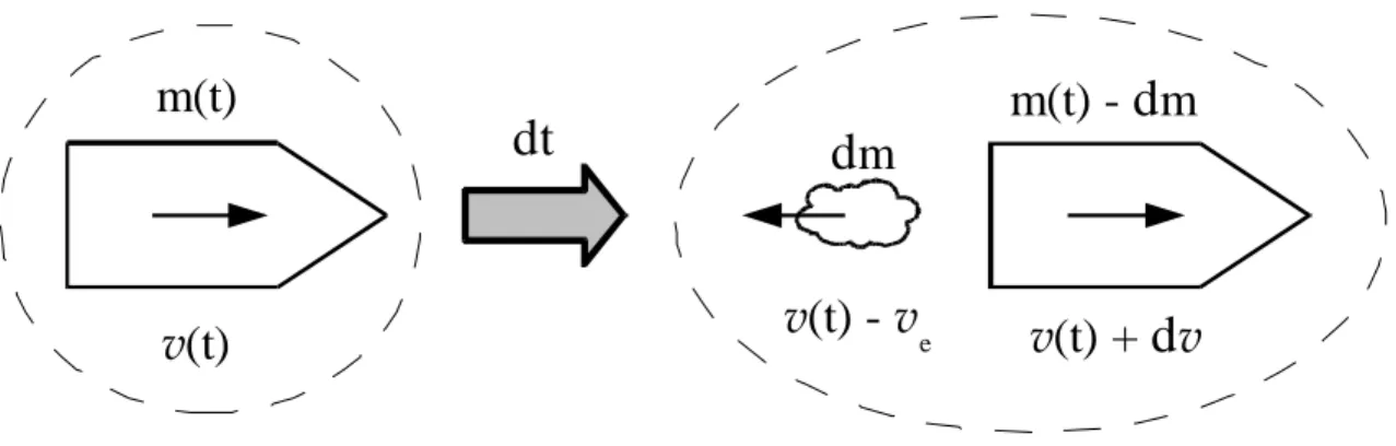 Figure  I-3 : Principe de conservation de la quantité de mouvement pour un engin  spatial lors de l’éjection du gaz propulsif
