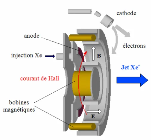 Figure  I-7 : Vue schématique du fonctionnement d’un propulseur à effet Hall  classique