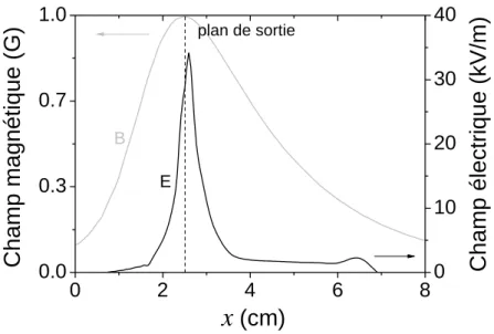 Figure  I-9 : Profils axiaux du champ magnétique (gris) et électrique (noir) d’un  PPS ® 100 dans le cas de référence : tension de 300 V et débit de 5 mg/s