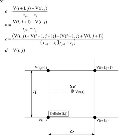 Figure  II-3 : Interpolation du potentiel dans la cellule active (i,j) pour le calcul  des trajectoires d’ions