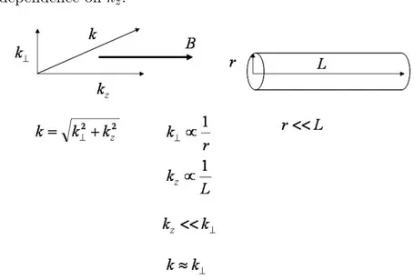Figure 2.1: Experimental geometry and definition of wave vector
