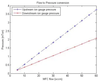 Figure 3.7: Linear relationship of argon gas flow to measured chamber pressure by the upstream and downstream ion gauge.