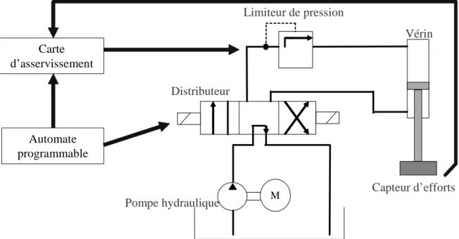 Figure  II-6 Structure générale de la commande du banc d’essai 