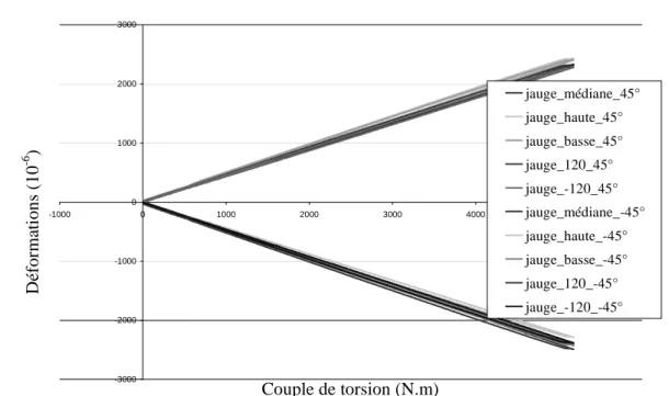 Figure   II-24 Déformations mesurées par les 5 jauges à +45° et les 5 jauges à -45° lors 