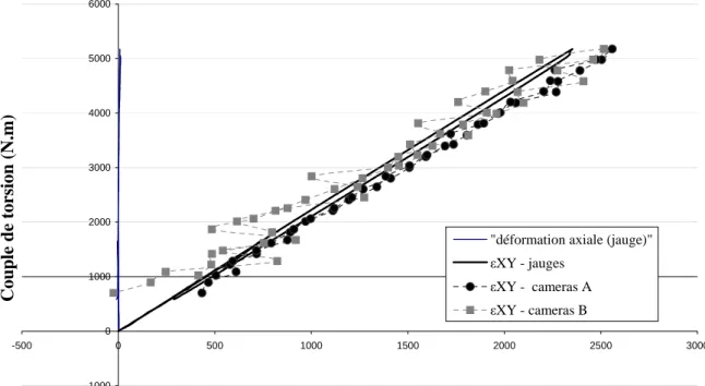 Figure   II-25 Comparaison des déformations mesurées  par jauges d’extensométrie et 