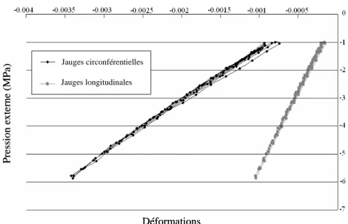 Figure   II-30   Evolution des déformations longitudinales et transverses en fonction de 