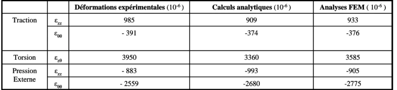 Tableau   II-4 Comparaison de déformations calculées par calcul analytique et par 
