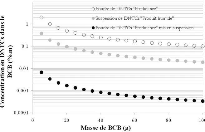 Figure II.12 : Concentration de DNTCs dans le BCB pour différents produits utilisés 