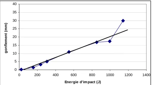 Figure III.26  : Gonflement pale de référence en fonction de l’énergie d’impact 