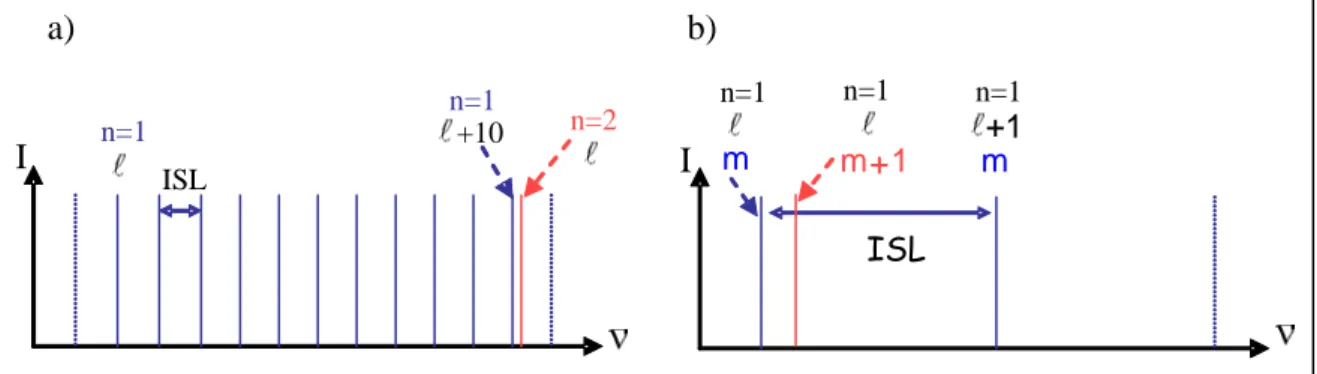 Figure I-5 : a) Illustration d’un espacement de mode    ℓ, 1  et  ℓ , 2  avec ℓ ~ℓ 10