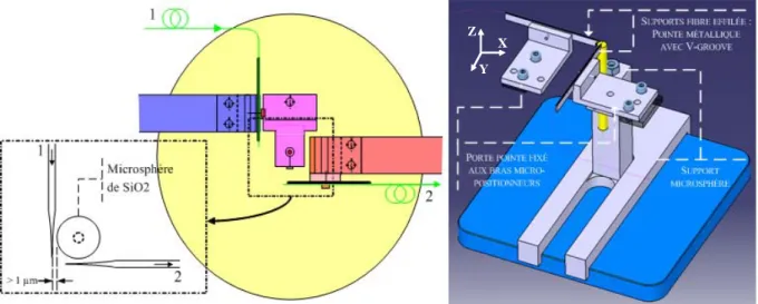 Figure III-1 : Schéma du banc expérimental mis en place pour le couplage des microsphères 