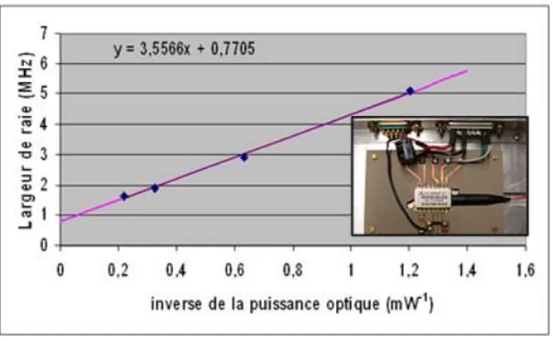 Figure III-10 : Mesure de la largeur de raie en fonction de la puissance optique du laser DFB