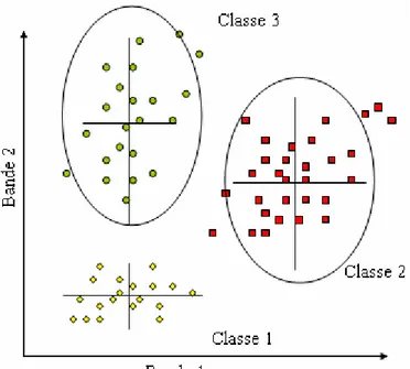 Figure 1.4 Partition de l'espace selon la méthode barycentrique avec limite de classe spécifique à chaque bande 