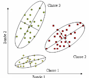 Figure 1.5 limite de classe selon une classification basée sur la distance de Mahalanobis 